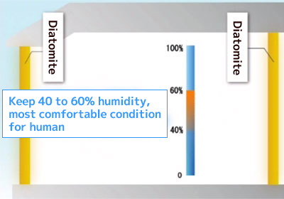 Keep 40 to 60% humidity, most comfortable condition for human