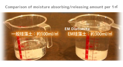 Comparison of moisture absorbing/releasing amount per 1m2