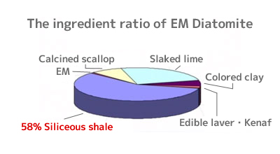 The ingredient ratio of EM Diatomite
